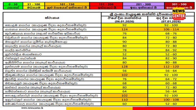 ප්‍රදේශ කිහිපයක වායුගුණ තත්ත්ව දර්ශකය ඉහළට - හුස්ම ගැනීම අපහසුනම් වෛද්‍ය උපදෙස් ගන්න